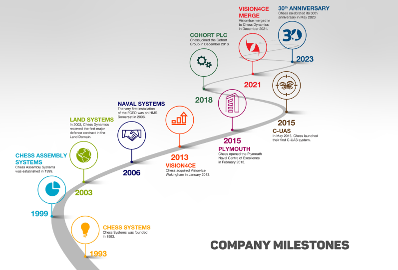 Chess Dynamics Company Milestones